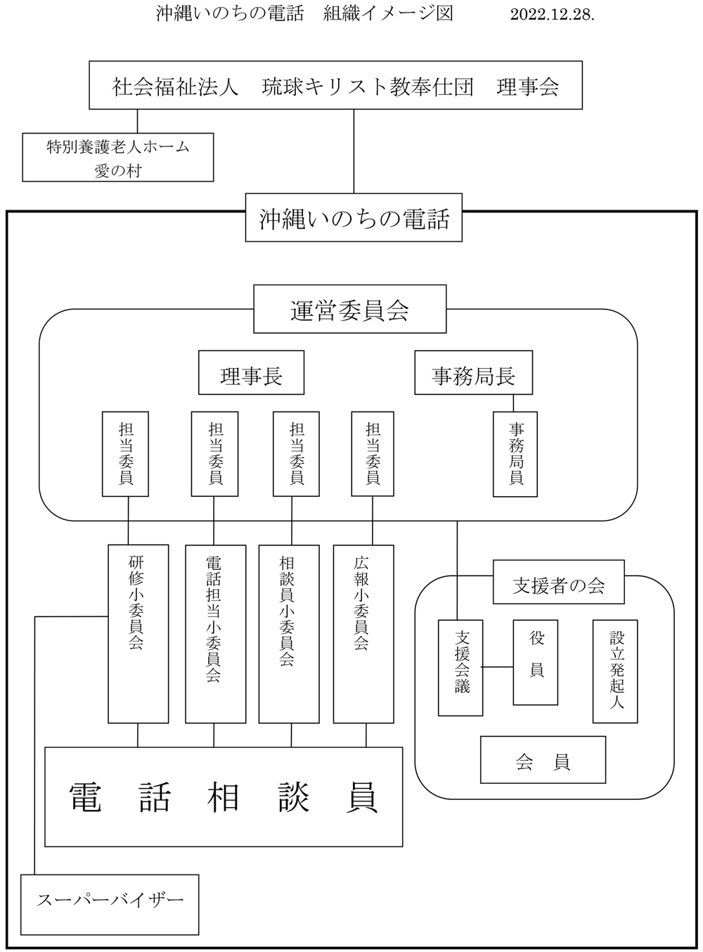 沖縄いのちの電話　組織イメージ図